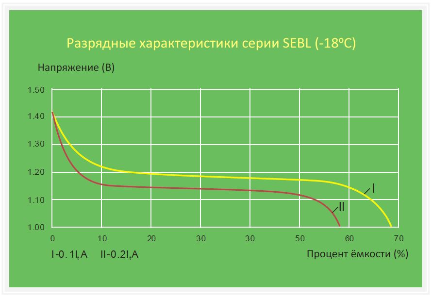 разрядные характеристики при 18 градусах никель кадмиевой батареи